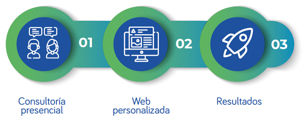 Detección de necesidades